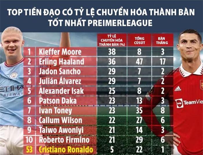 Ronaldo chỉ đứng thứ 53 trong danh sách