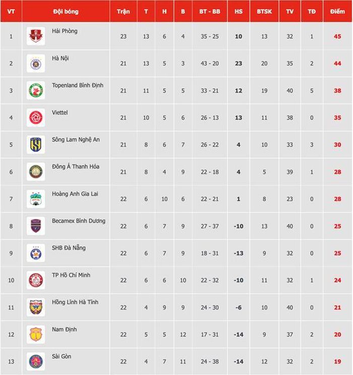 Bảng xếp hạng V-League 2022 trước trận đấu tâm điểm Hà Nội FC với Viettel. 
