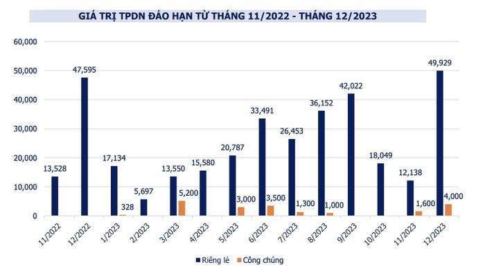Giá trị trái phiếu đáo hạn từ nay đến hết năm 2023, chiếm áp đảo là trái phiếu riêng lẻ (dữ liệu: VBMA)