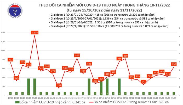  Số ca mắc Covid-19 tại Việt Nam. Nguồn: BYT. 