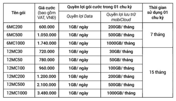Khách hàng đăng ký gói cước MC30 có ngay 1GB data/ngày và 30GB dịch vụ lưu trữ mobiCloud trong thời gian 30 ngày.