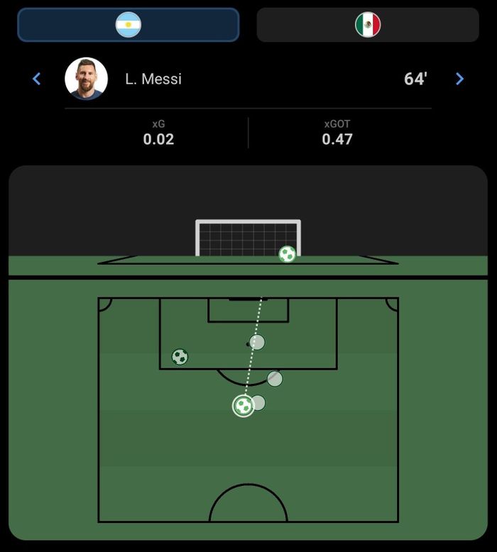 Bàn thắng của Messi chỉ có xác suất thành bàn ở mức 2%, theo mô hình tính toán dựa trên chỉ số bàn thắng kỳ vọng (xG).