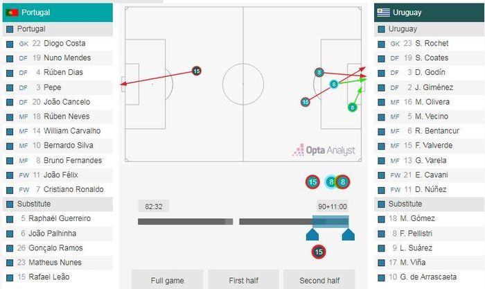 Số pha dứt điểm của Bồ Đào Nha khi Ronaldo có mặt trên sân (tổng cộng 5 pha dứt điểm)