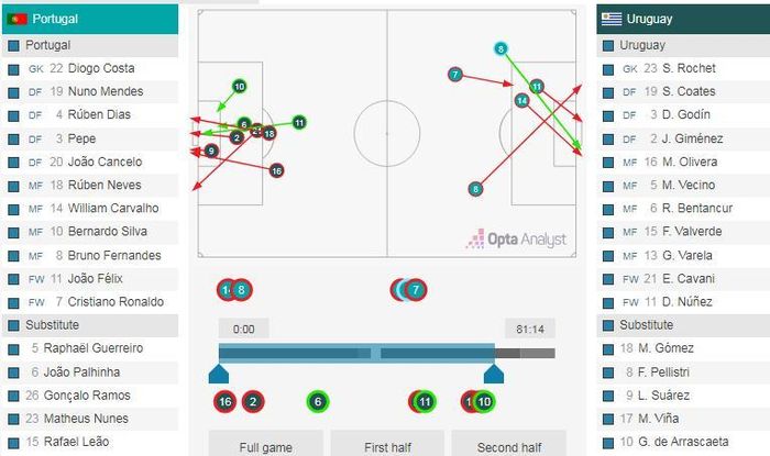 Số pha dứt điểm của Bồ Đào Nha khi Ronaldo có mặt trên sân (tổng cộng 5 pha dứt điểm)