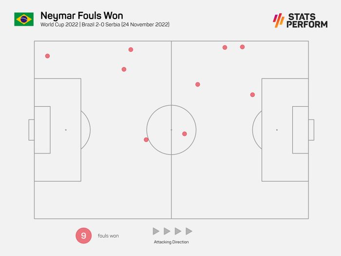  Neymar 9 lần bị phạm lỗi ở trận thắng Serbia. 