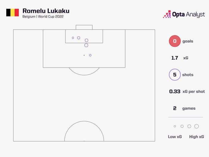 Cá nhân Lukaku tung ra 5 cú sút trong vùng cấm Croatia nhưng không có bàn.