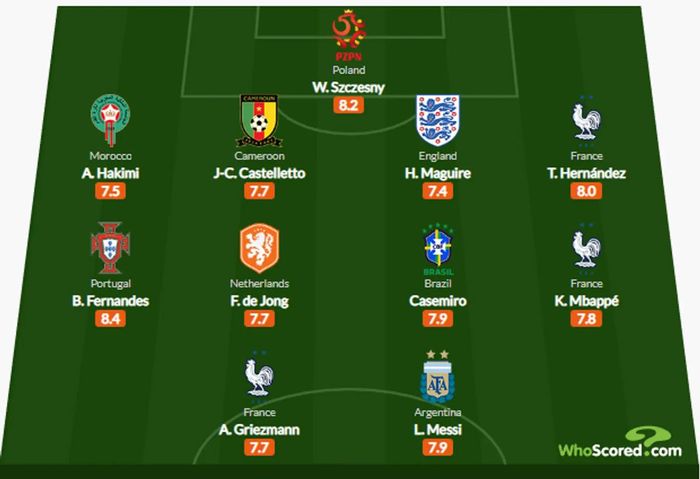 Đội hình hay nhất vòng bảng theo Whoscored