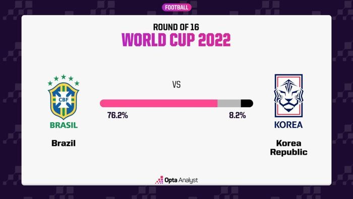 Ngoài Saudi Arabia trong ngày mở màn World Cup 2022, tất cả các đội bóng được siêu máy tính dự đoán có dưới 10% cơ hội chiến thắng đều nhận kết quả như nhau: 1 trận thua.