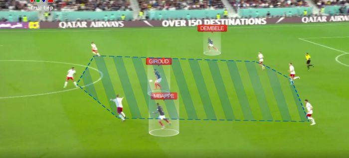  Ngay sau tình huống phá bóng của Griezmann, Giroud hãm bóng tốt để tạo ra một pha phản công 3 đánh 3. Hàng tiền vệ Ba Lan không thể về kịp trong tình huống này khi đã dâng lên quá cao. 