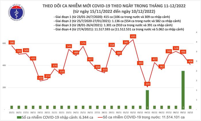 Biểu đồ số ca mắc Covid-19 tại Việt Nam thời gian qua.
