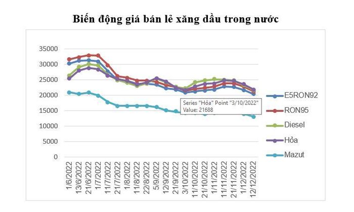 Biến động giá bán lẻ xăng dầu trong nước. Ảnh: Bộ Công Thương.