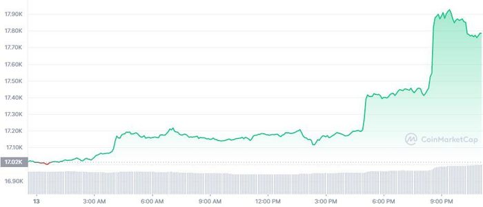 Giá Bitcoin vọt tăng trong ngày 13/12 nhờ báo cáo CPI tháng 11 của Mỹ. Ảnh: CoinMarketCap.
