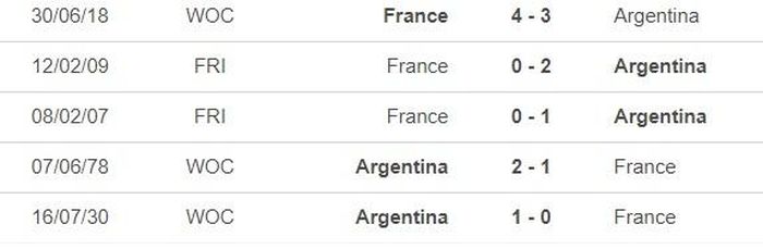 5 trận gần nhất của Pháp và Argentina