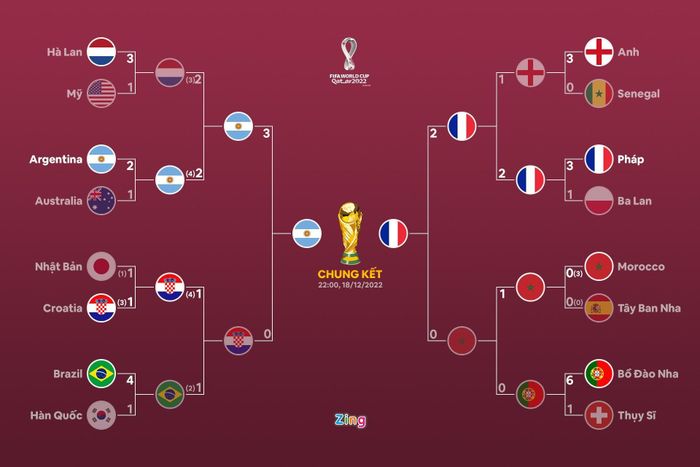  Hành trình của Argentina và Pháp ở vòng loại trực tiếp World Cup 2022. 