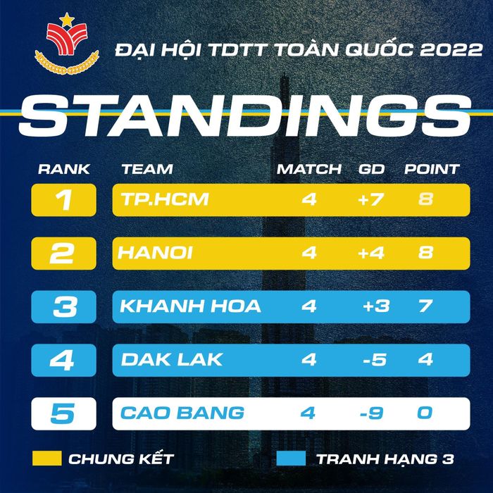  Bảng xếp hạng sau vòng bảng bộ môn futsal. Ảnh: Sahako. 
