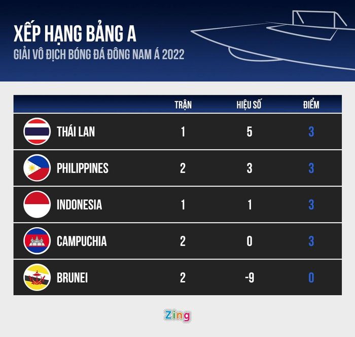 Xếp hạng bảng A sau lượt trận thứ 2. Đồ họa: Minh Phúc.