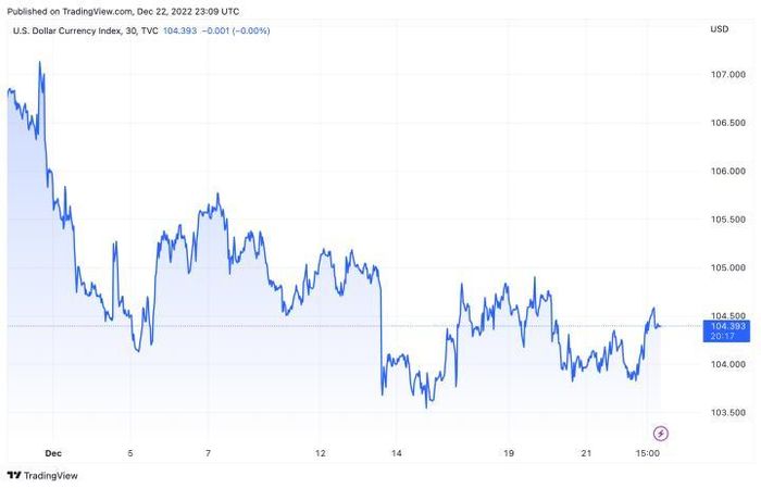 Diễn biến tỷ giá USD những ngày gần đây. (Nguồn: Tradingview)