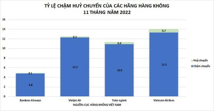Tỷ lệ chậm hủy chuyến của các hãng hàng không giai đoạn 11 tháng năm 2022.