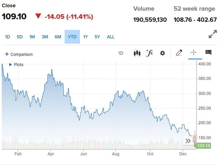 Giá cổ phiếu Tesla giảm mạnh trong năm nay. Ảnh: Nasdaq.