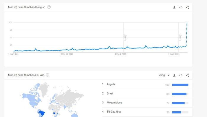 Lượng quan tâm đến từ khóa "Pele" tăng mạnh trên Google. Ảnh: GoogleTrend.