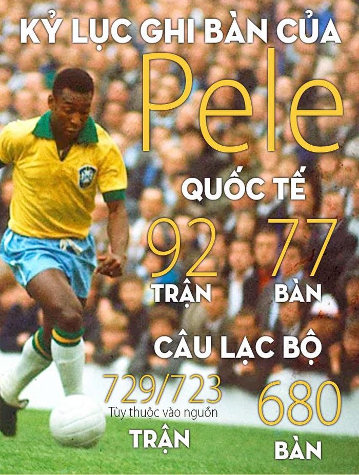 Trên thực tế, vua bóng đá Pele vẫn là cầu thủ bóng đá duy nhất cho đến nay ghi bàn tại World Cup trước khi bước sang tuổi 18. Bên cạnh 14 bàn thắng, Pele còn có 10 pha kiến tạo tại World Cup - nhiều nhất trong lịch sử giải đấu.