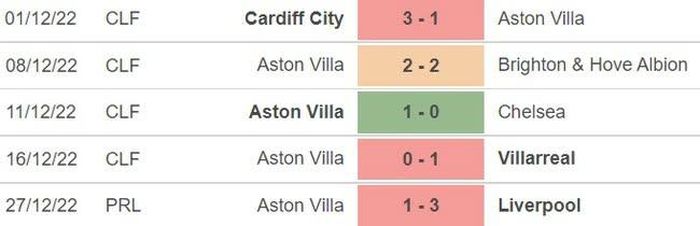 Phong độ của Aston Villa