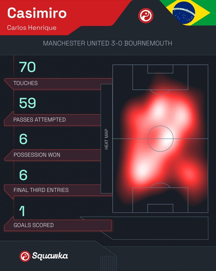 Biểu đồ nhiệt của Casemiro ở trận gặp Bournemouth. Ảnh: Squawka.