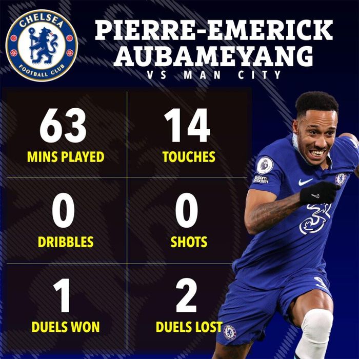 Thông số của Aubameyang trước Man City