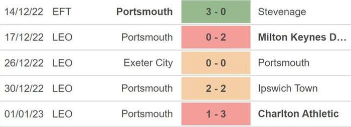 Phong độ của Portsmouth