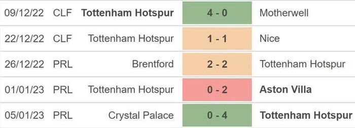 Phong độ của Tottenham