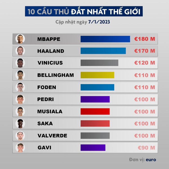Đây là bản cập nhật mới nhất của Transfer Markt cho nhóm 10 cầu thủ đắt giá. Bên cạnh Mbappe trở lại số một, điểm nhấn của bảng xếp hạng là Bukayo Saka và Jude Bellingham, hai tuyển thủ Anh đã chơi ấn tượng tại World Cup 2022 nên được tăng giá chuyển nhượng.
