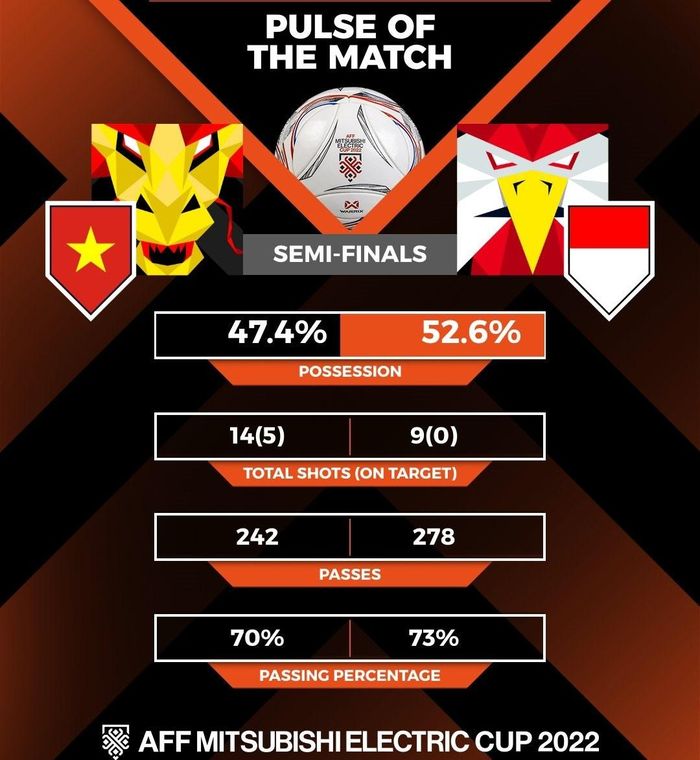Thống kê của ban tổ chức sau trận thắng 2-0 của tuyển Việt Nam trước Indonesia. Ảnh: AFF.