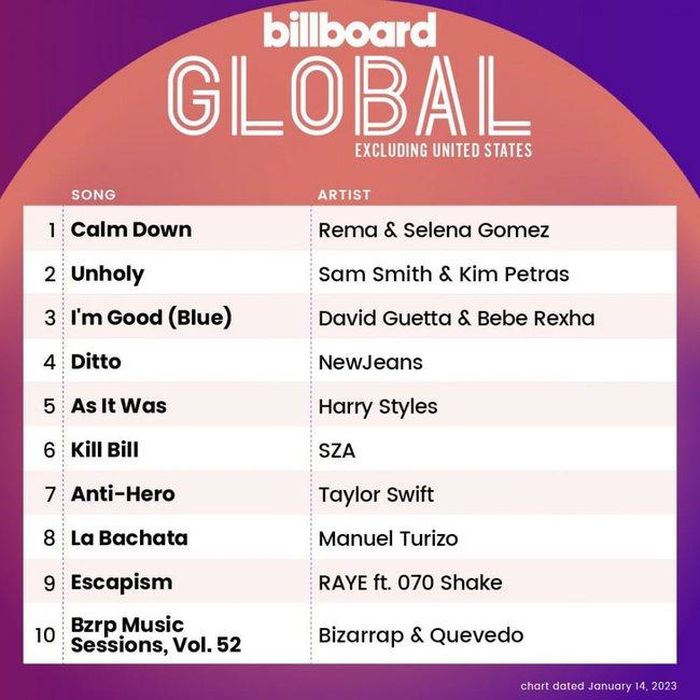 Vị trí ca khúc "Ditô" của NewJeans trên bảng xếp hạng Global 200 của của Billboard