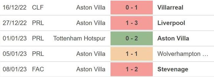 Phong độ của Aston Villa