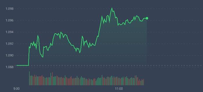 VN-Index lình xình trong khoảng 30 phút cuối và nhiều cổ phiếu lớn tụt giá nhẹ.