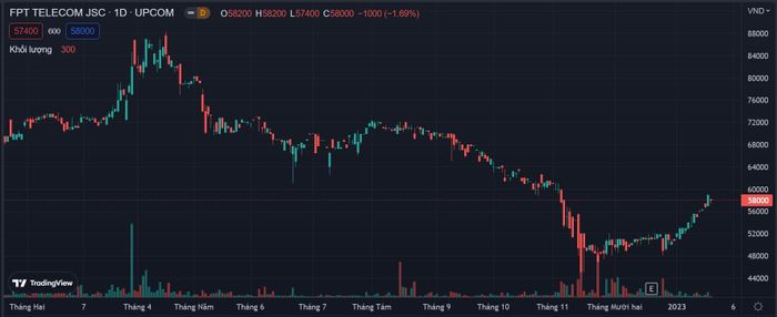 Biến động giá cổ phiếu FPT Telecom năm 2022 (nguồn: TradingView)