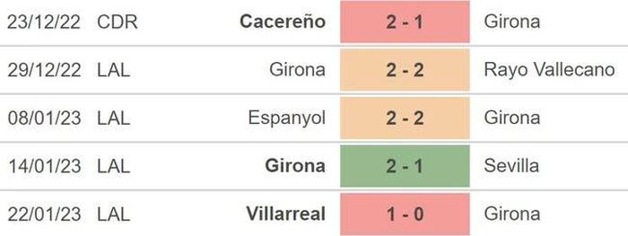 Phong độ của Girona