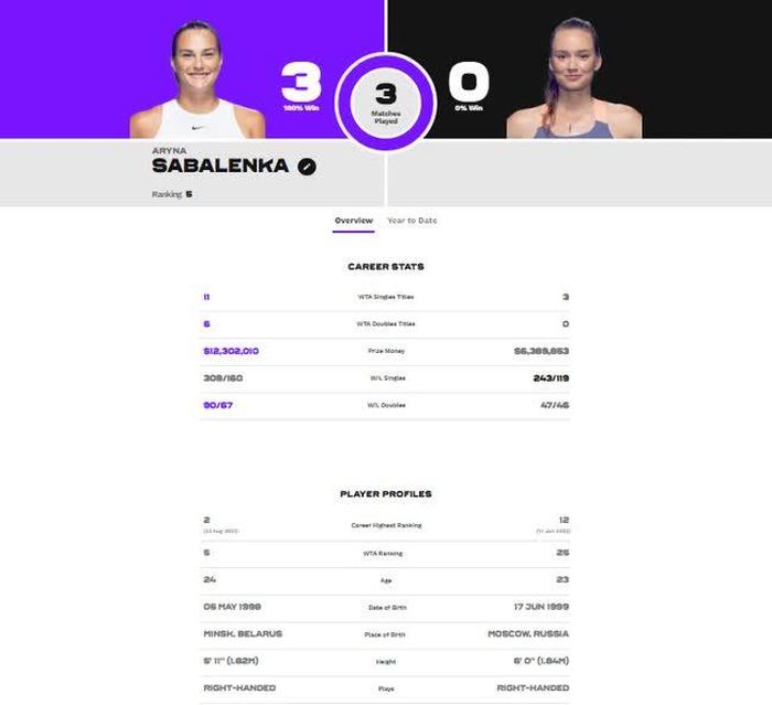 Đối đầu giữa Rybakina và Sabalenka