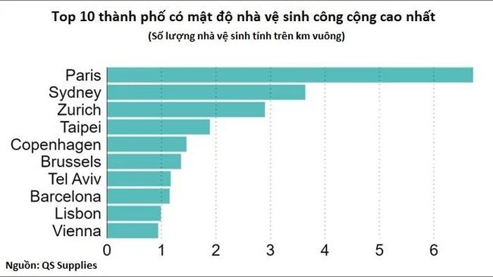 Tóp 10 thành phố có mật độ nhà vệ sinh lớn nhất (Ảnh: QS Supplies)