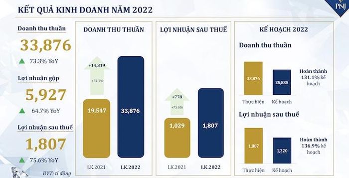 PNJ báo lãi hơn 1.800 tỷ đồng