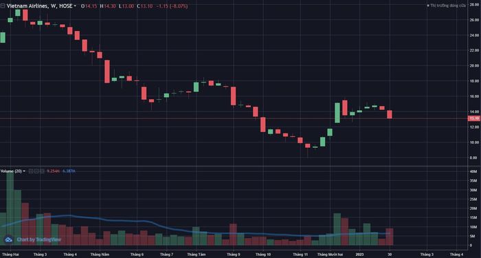 Biến động giá cổ phiếu HVN qua 1 năm (đồ thị: Tradingview).