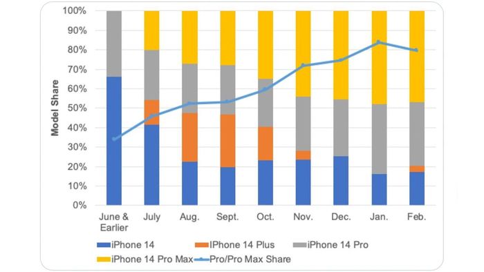 Biểu đồ đơn hàng sản xuất iPhone 14 của Apple. Ảnh: Appleinsider