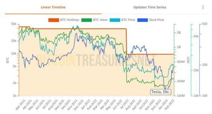 Lượng BTC nắm giữ của Tesla, giá trị BTC, giá BTC và giá TSLA | Nguồn: Bitcoin Treasuries