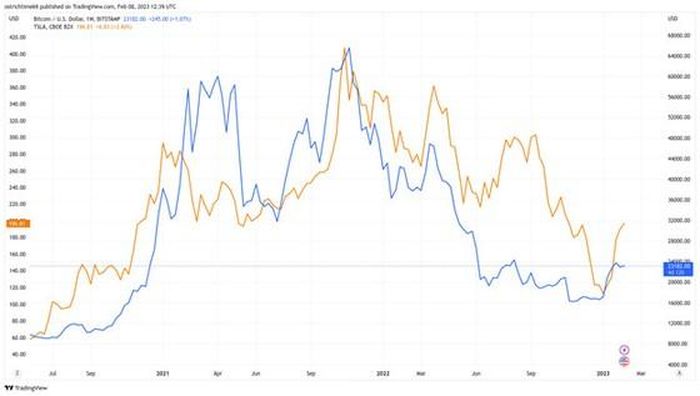 Biểu đồ giá BTC so với TSLA | Nguồn: TradingView