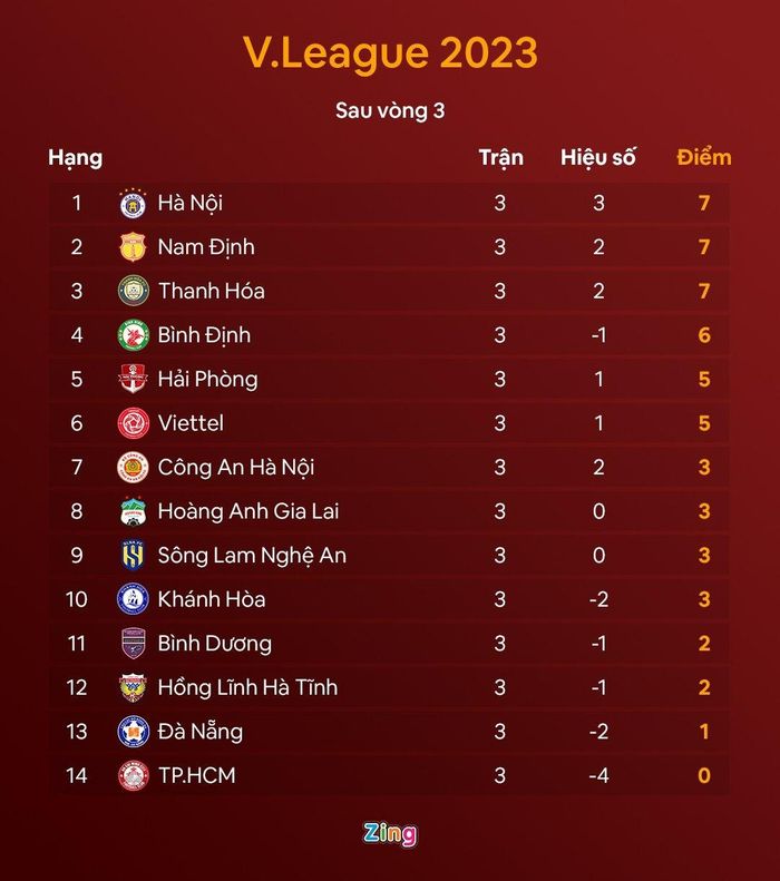 Xếp hạng các đội sau vòng 3. Đồ họa: Minh Phúc.