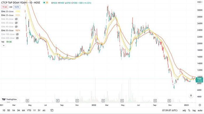 Kết phiên ngày 14/2, cổ phiếu YEG tăng 4,3% và giao dịch ở mức 9.390 đồng/cp. Ảnh: TradingView