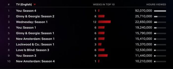 Top 10 phim điện ảnh được xem nhiều nhất trên Netflix tuần kết thúc vào ngày 14/2