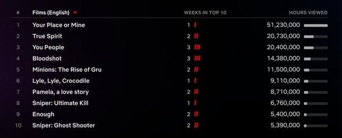 Top 10 phim truyền hình được xem nhiều nhất trên Netflix tuần kết thúc vào ngày 14/2