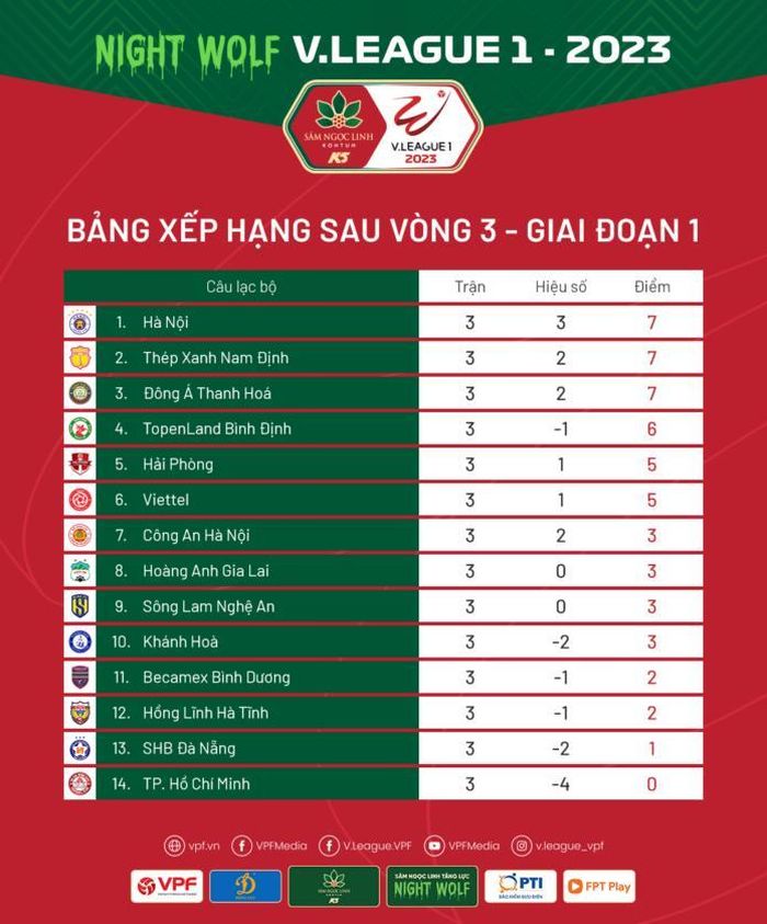 Bảng xếp hạng sau vòng 3 V.League 2023: