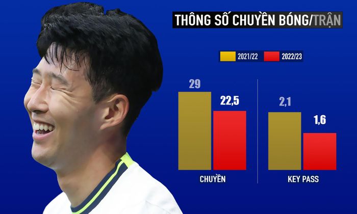  Mùa 2021/22, Son có 7 kiến tạo. Son và Harry Kane là "cặp bài trùng" trên hàng công Tottenham trong nhiều mùa qua. Đến mùa này, Tottenham tấn công chủ yếu từ cánh phải khi có Dejan Kulusevski (1,7 key pass/trận). Perisic cũng nhận bóng thường trực, tạo ra 1,4 key pass/trận. Son phải di chuyển không bóng nhiều hơn thay vì nhận bóng, phối hợp thường xuyên với Kane như trước. 